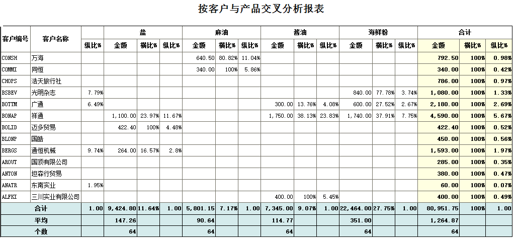 交叉报表